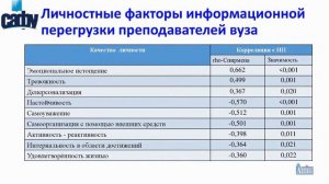 Личностный ресурс совладания с информационной перегрузкой преподавателя ВУЗа. Кубышкина М.Л.