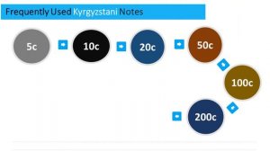 Kyrgyzstani Currency - Som