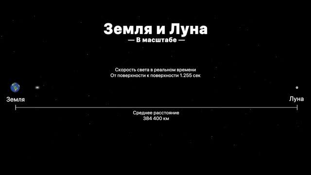 Скорость Света От Земли До Луны - С Реальными Размерами и Масштабами смотреть онлайн
