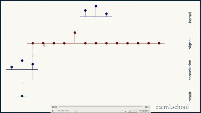 1D convolution for neural networks, part 1: Sliding dot product