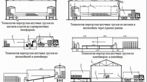 Технология комплексной механизации погрузочно разгрузочных работ тарно упаковочных и штучных грузов