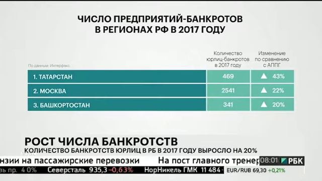 Количество банкротств юрлиц в РБ в 2017 году выросло на 20% (08:00) смотреть онлайн