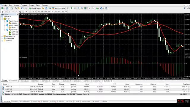 Известный осциллятор Билла Вильямса   Awesome Oscillator
