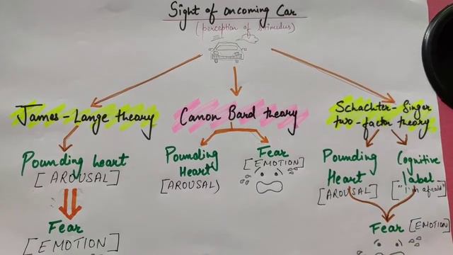 Theories of emotion | james-lange , canon-bard ,schachter-singer two factor theory
