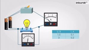 Зависимость силы тока от напряжения