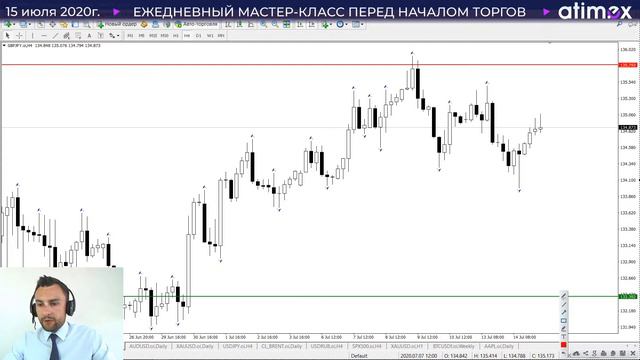 Прогноз по рынку форекс на  15.07 от Тимура Асланова