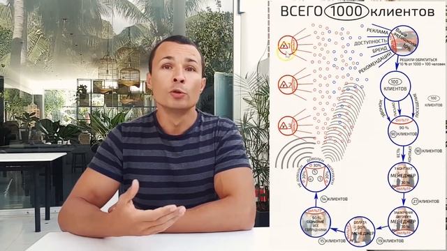 Как не терять, а приумножать клиентов в бизнесе? | Воронка продаж