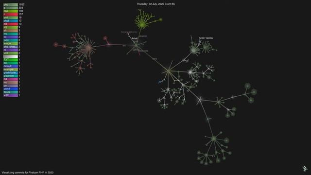 Visualizing commits for Phalcon in 2020 смотреть онлайн