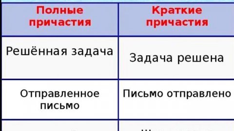 ПРИЧАСТИЕ КАК ЧАСТЬ РЕЧИ// ТЕОРИЯ