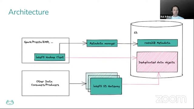 Performant and Version-Aware Analytics With Spark & lakeFS on Kubernetes // DoK Talks #103 смотреть онлайн