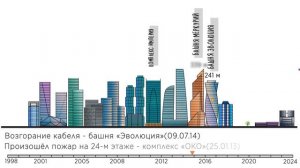 Москва-Сити. История строительства. Небоскребы,даты,высоты. Moscow City. Инфографика