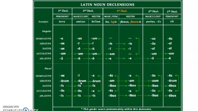 Oxford Latin Course:  Genitive Case смотреть онлайн