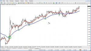 Определение тренда при помощи двух скользящих средних