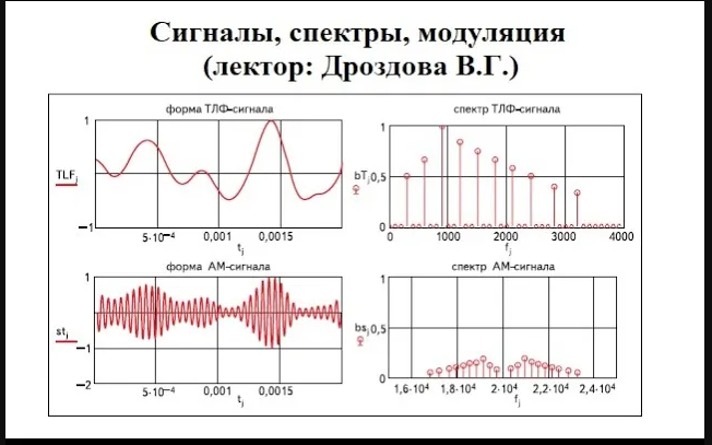 Виды спектров сигналов. Спектр сигнала BPSK модуляции. Амплитудно модулированный сигнал и его спектр. Частотно модулированный сигнал и его спектр. Спектр GMSK сигнала 1 КГЦ.