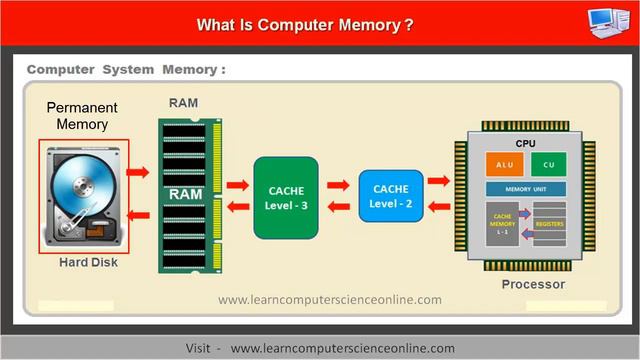 What is computer memory ? | Random Access Memory ( RAM ) | Memory Types смотреть онлайн