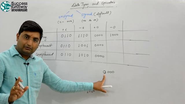 C programming | Data Types in C | Operators in C |  Range of char in C| Range of int in C