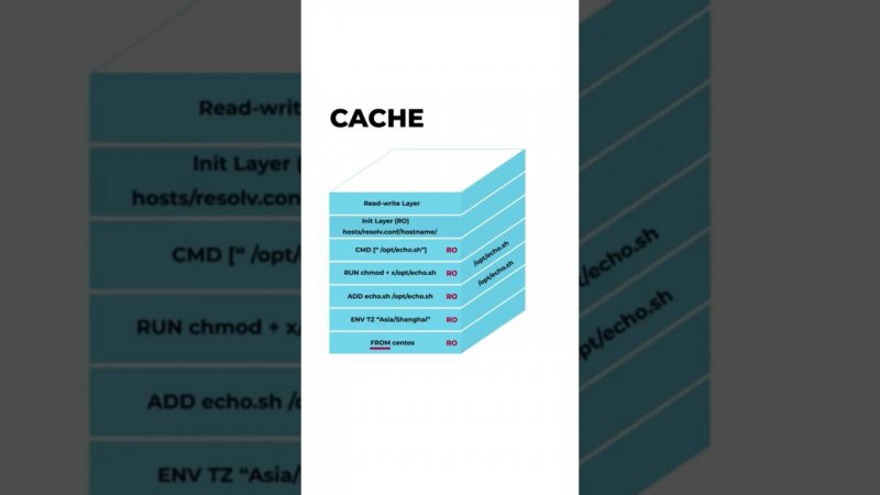 Как работает cache Docker? #backend #программирование #обучение #docker #cache #кэш #разработка