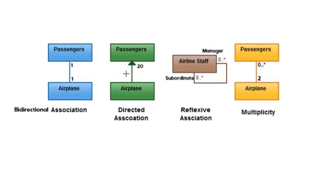 UML Class Diagram Association | Association in C++ | Object-Oriented Programming смотреть онлайн