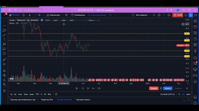 ТРЕЙДИНГ С НУЛЯ | ПОДДЕРЖКА И СОПРОТИВЛЕНИЕ | криптовалюта смотреть онлайн