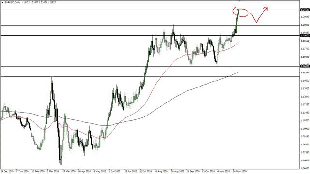 EUR/USD Technical Analysis for December 4, 2020 by FXEmpire смотреть онлайн