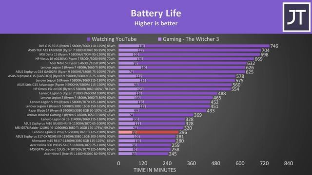 Lenovo Legion 5i Pro (2022) Review - Still One Of The Best? смотреть онлайн