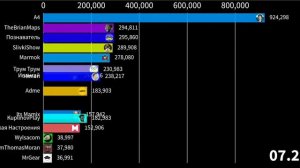 топ 15 самых популярных ютуберов по росту подписчиков в месяц 2017-2024