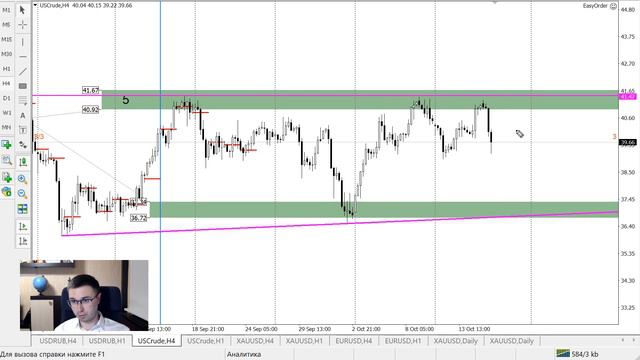 Цена на нефть, золото XAUUSD, курс доллар рубль USD/RUB. Форекс прогноз на 15-16 октября