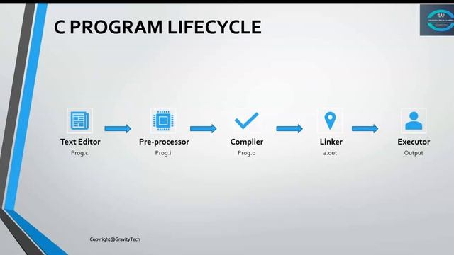 Demystifying the Execution Lifecycle of a C Program | C Programming Basics Explained