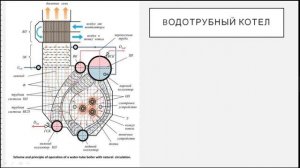 Элементы водотрубного котла на судне.  Принципы работы, которые должен знать  4й и 3й механик