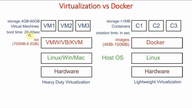 3-Docker Introduction | Docker Tutorial for Beginners (Hindi) | Learn Docker | Docker Course