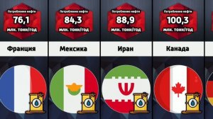 Рейтинг стран по потреблению нефти