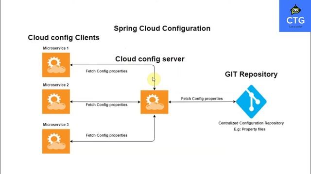 Introduction to Spring Cloud Config Server - Microservices - Spring Boot | Explained in English смотреть онлайн