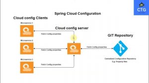 Introduction to Spring Cloud Config Server - Microservices - Spring Boot | Explained in English