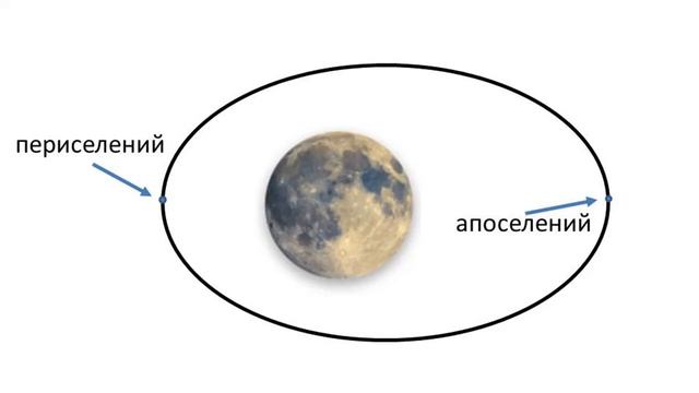 Ф4. Анализ движения космических аппаратов в окололунном пространстве смотреть онлайн