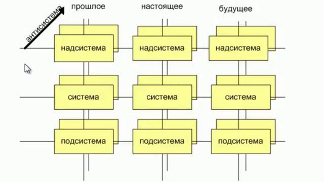 4 подсистемы. ТРИЗ система подсистема надсистема. 9 Экранов подсистема система надсистема ТРИЗ. Системный оператор 9 экранов ТРИЗ. Системный оператор Альтшуллера.