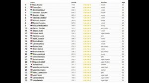 Обновленный рейтинг лучших боксеров по версии Boxrec