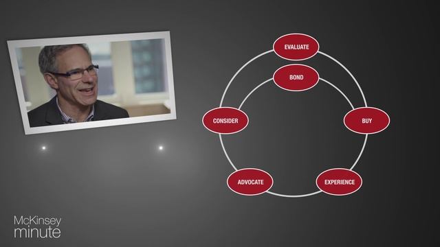 McKinsey Minute: New consumer decision journey смотреть онлайн