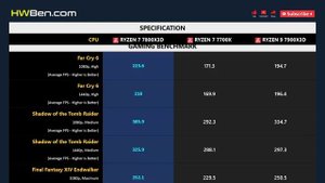 RYZEN 7 7800X3D vs RYZEN 7 7700X vs RYZEN 9 7900X3D - Apps & Gaming