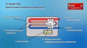 Виды и типы проточных электрических водонагревателей