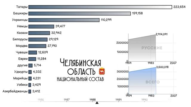 Челябинская область.Национальный состав.Население Владивостока.Этнический состав.Статистика.Рейтинг смотреть онлайн