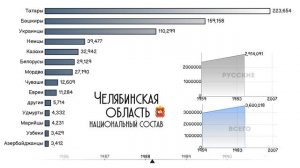 Челябинская область.Национальный состав.Население Владивостока.Этнический состав.Статистика.Рейтинг