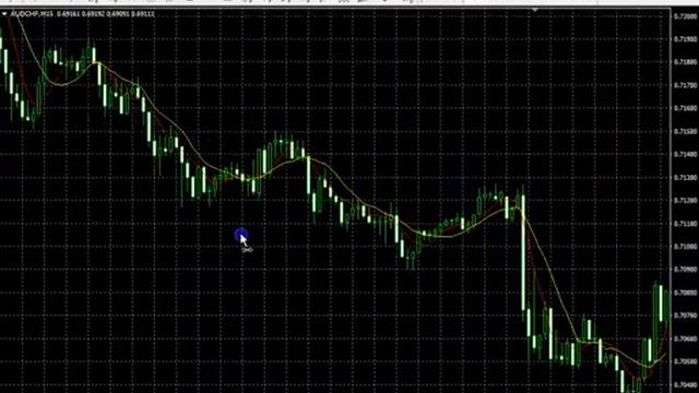 Торговые Форекс стратегии 2 Скользящие средние и Стохастик