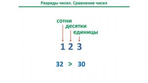 Урок. Сравнение чисел. Больше. Меньше. Равно. Разряды числа. Математика 2 класс #учусьсам