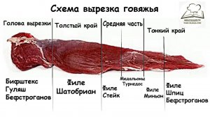 Как разделать вырезку говядины?