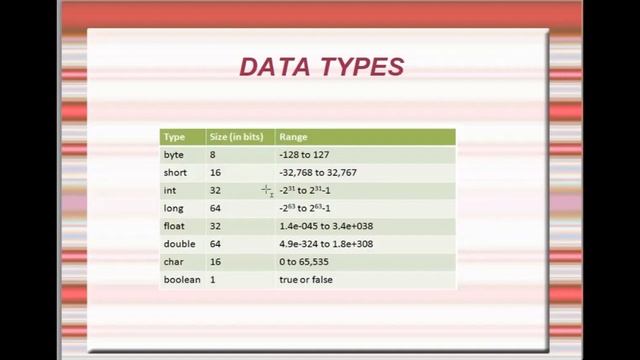 Data Types in Java | Primitive Data Types in JAVA | Non-Primitive Data Types in JAVA