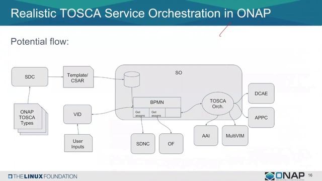 ONAP TOSCA Native Service Orchestration Design Webinar смотреть онлайн