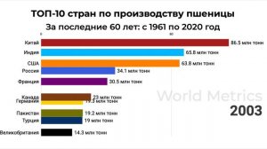 ТОП-10 стран по производству пшеницы с 1960 года. Какие позиции у России?