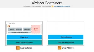 CNCF-KCNA — VMs vs Containers