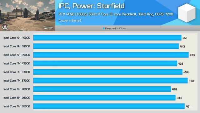 Intel's Lack of Progress on LGA1700, Clock-for-Clock (IPC) Testing смотреть онлайн
