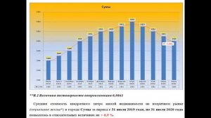 Рынок недвижимости Сумы, июль 2020 год.